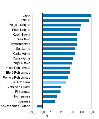 Asukaslukuun suhteutettujen käytettävissä olevien tulojen muutos maakunnittain vuonna 2017, % (kuvio korjattu 28.11.2019)