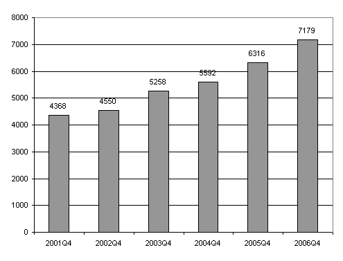 Aloittaneet yritykset, 4. neljnnes 2001–2006