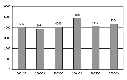Lopettaneet yritykset, 3. neljnnes 2001–2006