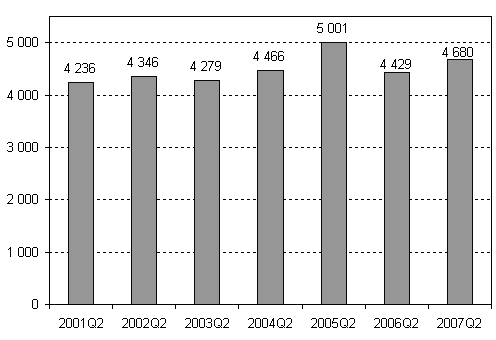 Lopettaneet yritykset, 2. neljnnes 2001–2007