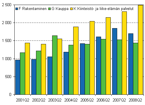 Kuvio 1. Aloittaneet yritykset kolmella suurimmalla toimialalla, 2. neljännes 2001–2008