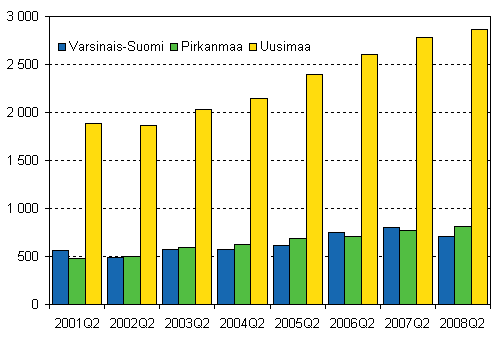 Kuvio 2. Aloittaneet yritykset kolmessa suurimmassa maakunnassa, 2. neljännes 2001–2008
