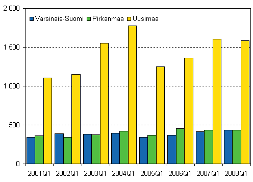 Kuvio 5. Lopettaneet yritykset kolmessa suurimmassa maakunnassa, 1. neljännes 2001–2008