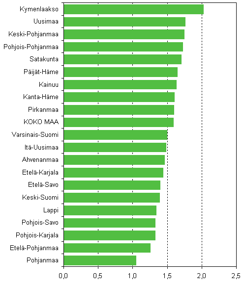 Kuvio 6. Lopettaneet yritykset maakunnittain suhteessa yrityskantaan, 1. neljännes 2008, %