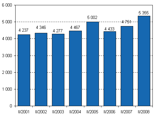 Nedlagda fretag 2:a kvartalet 2001–2008