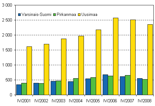 Kuvio 2. Aloittaneet yritykset kolmessa suurimmassa maakunnassa, 4. neljännes 2001–2008