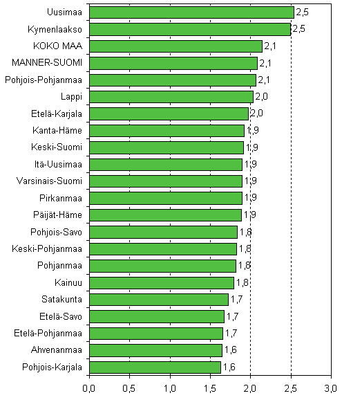 Kuvio 3. Aloittaneet yritykset maakunnittain suhteessa yrityskantaan, 4. neljännes 2008, %