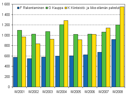 Kuvio 4. Lopettaneet yritykset kolmella suurimmalla toimialalla, 3. neljännes 2001–2008