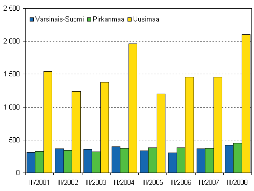 Kuvio 5. Lopettaneet yritykset kolmessa suurimmassa maakunnassa, 3. neljännes 2001–2008