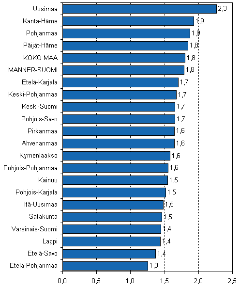 Kuvio 6. Lopettaneet yritykset maakunnittain suhteessa yrityskantaan, 3. neljännes 2008, %
