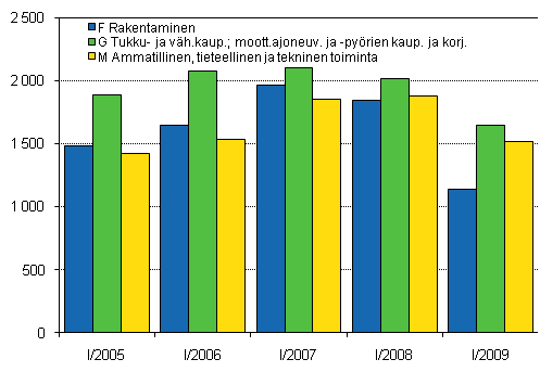 Kuvio 1. Aloittaneet yritykset kolmella suurimmalla toimialalla, 1. neljännes 2005–2009