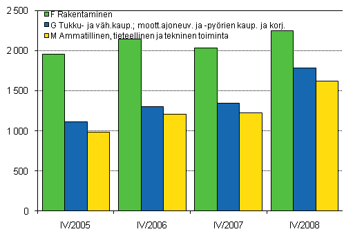 Kuvio 2. Lopettaneet yritykset kolmella suurimmalla toimialalla, 4. neljännes 2005–2008