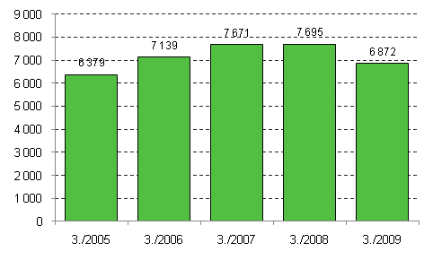Aloittaneet yritykset, 3. neljnnes 2005–2009