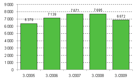 Aloittaneet yritykset, 3. neljännes 2005–2009