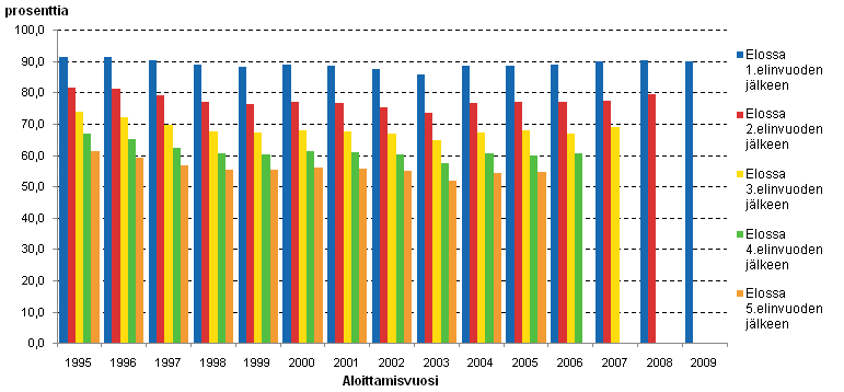 Kuvio 2. Yritysten eloonjmisasteet aloittamisvuoden mukaan