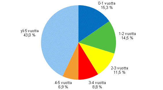 Kuvio 1. Lopettaneet yritykset toiminta-ajan mukaan