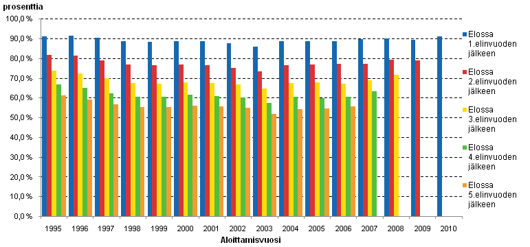 Kuvio 2. Yritysten eloonjmisasteet aloittamisvuoden mukaan