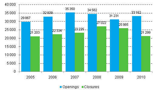 Enterprise openings and closures