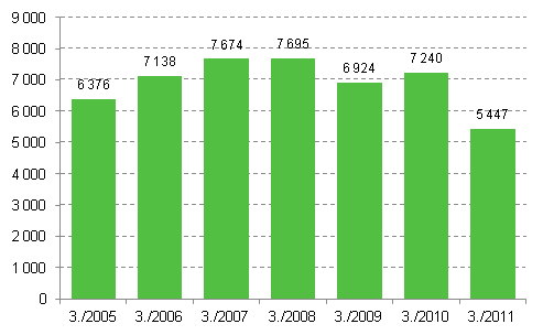 Aloittaneet yritykset 3. neljnnes