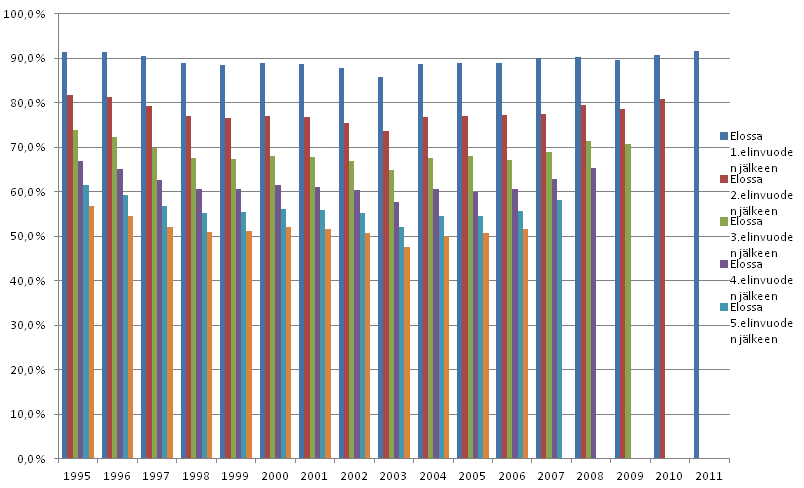 Kuvio 3. Yritysten eloonjäämisasteet aloittamisvuoden mukaan