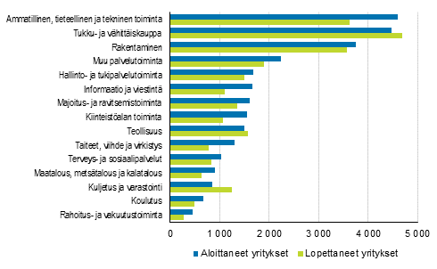 Aloittaneet ja lopettaneet yritykset toimialoittain 2016