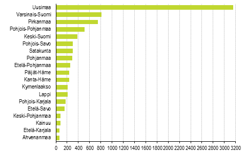 Aloittaneet yritykset maakunnittain, 1. neljnnes