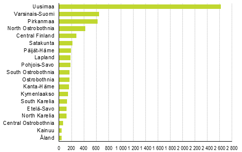 Enterprise openings, 3rd quarter