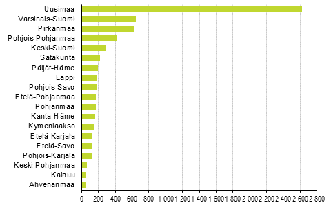 Aloittaneet yritykset maakunnittain, 3. neljännes