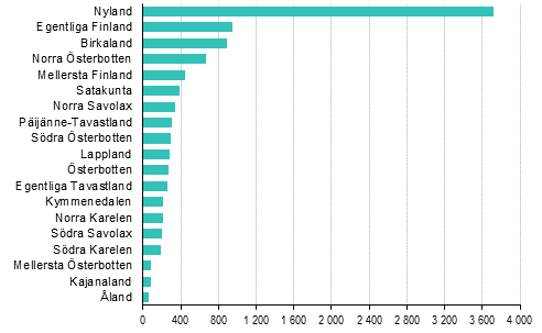 Nya företag efter landskap, 1:a kvartalet