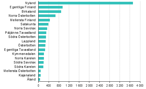 Nya fretag efter landskap, 1:a kvartalet