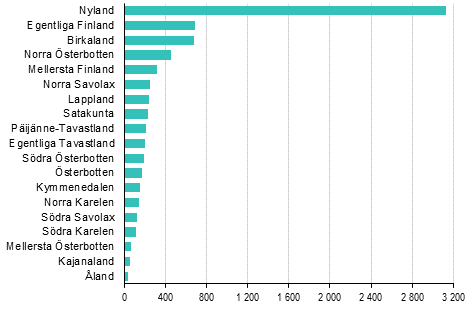 Enterprise openings by region, 4th quarter of 2018