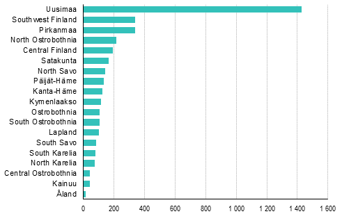 Enterprise closures by region, 3rd quarter of 2018