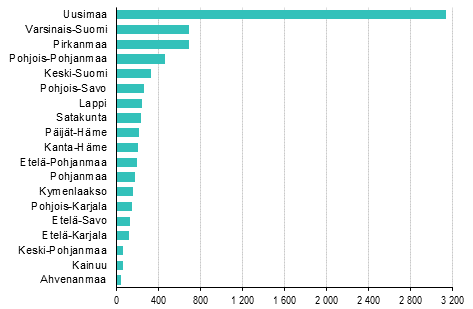 Aloittaneet yritykset maakunnittain, 4. neljnnes 2018