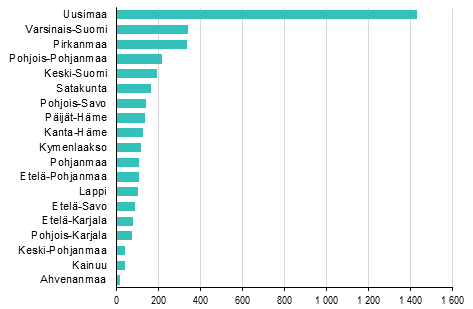 Lopettaneet yritykset maakunnittain, 3. neljnnes 2018