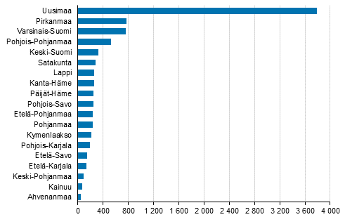 Aloittaneet yritykset maakunnittain, 4. neljännes 2019