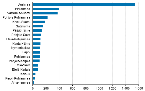 Lopettaneet yritykset maakunnittain, 3. neljännes 2019