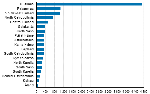 Enterprise openings by region, 1st quarter of 2020