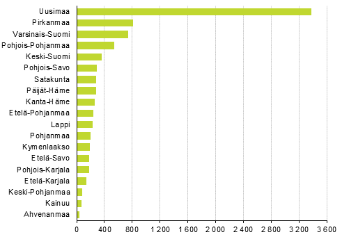 Lopettaneet yritykset maakunnittain, 1. neljännes 2020