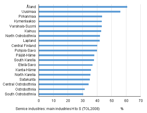 Share of service industries¹ in the number of personnel of establishments by region in 2014