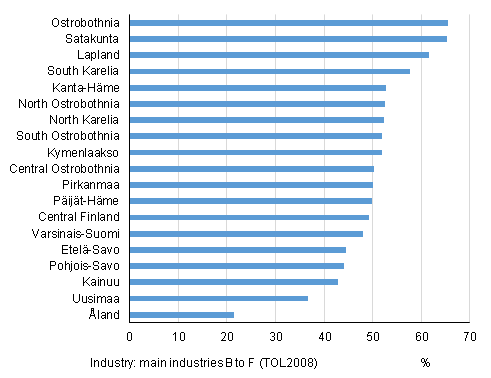 Share of industry in the turnover of establishments by region in 2014