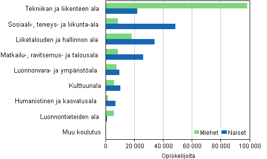 Ammatillisen koulutuksen opiskelijat koulutusalan ja sukupuolen mukaan 2013