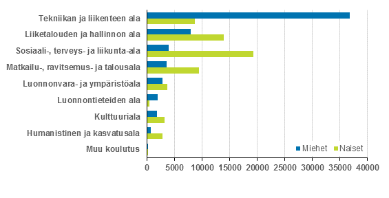 Ammatillisen koulutuksen uudet opiskelijat koulutusalan ja sukupuolen mukaan 2014