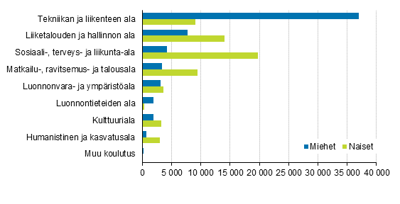 Ammatillisen koulutuksen uudet opiskelijat koulutusalan ja sukupuolen mukaan 2015