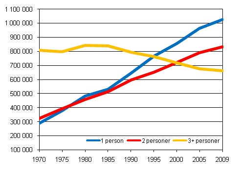 Figur 1. Bostadshushll efter storlek 1970–2009, antal