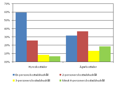 Hyres- och ägarbostäder efter bostadshushållets storlek 2009