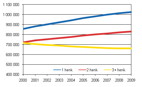 Asuntokuntien mr koon mukaan 2000-2009