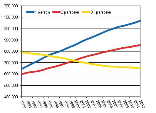 Antal bostadshushll efter storlek 1990–2012 