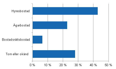 Figur 1. Flervningshusbostder som frdigstlldes r 2013, uppltelse i slutet av r (%)