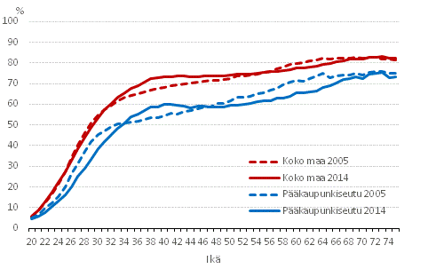 Itsenäisesti omistusasunnoissa asuvien osuus ikäluokasta iän ja alueen mukaan vuosina 2005 ja 2014, %