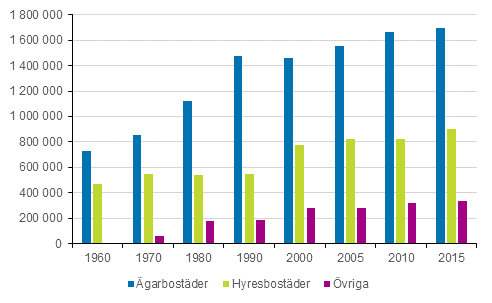 Figur 4. Bostder efter uppltelseform 1960–2015